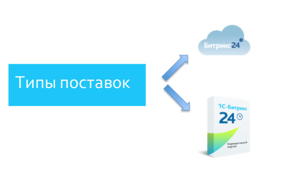 Битрикс 24 коробочная версия. Битрикс24 объединяет компанию. Тип поставки. Bitrix инструменты разработчика. Телефония битрикс24.