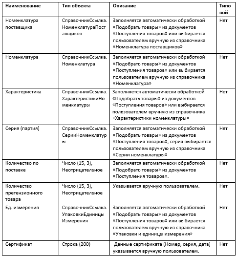 Описание реквизитов табличной части вкладки Основная