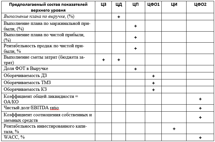 Соответствие KPI типам центров ответственности компании